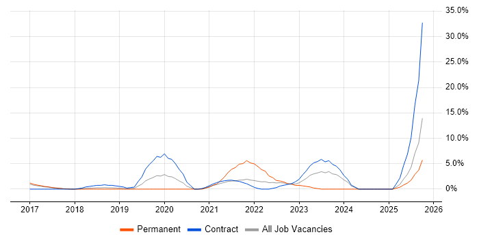 Infrastructure as Code job vacancy trend in Taunton