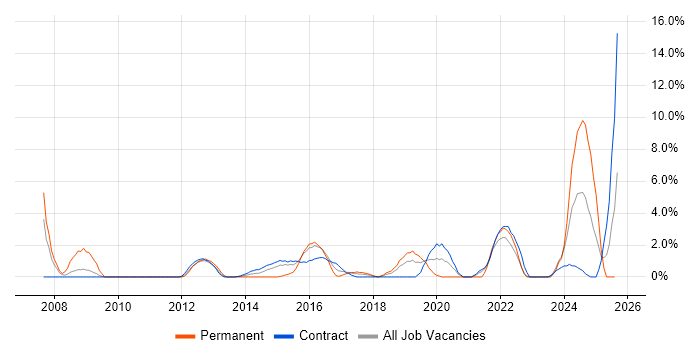 Job vacancy trend for Infrastructure Engineer in Taunton Job vacancy trend for Infrastructure Engineer in Taunton
