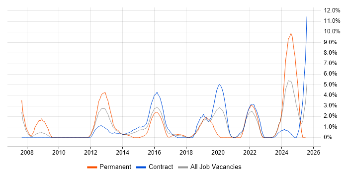 Job vacancy trend for Infrastructure Engineering in Taunton Job vacancy trend for Infrastructure Engineering in Taunton