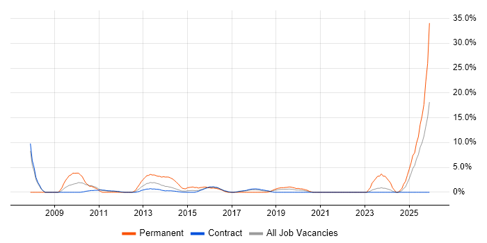 Infrastructure Manager job vacancy trend in Taunton