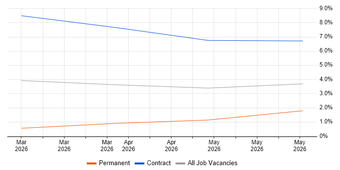 Integration Patterns job vacancy trend in Taunton