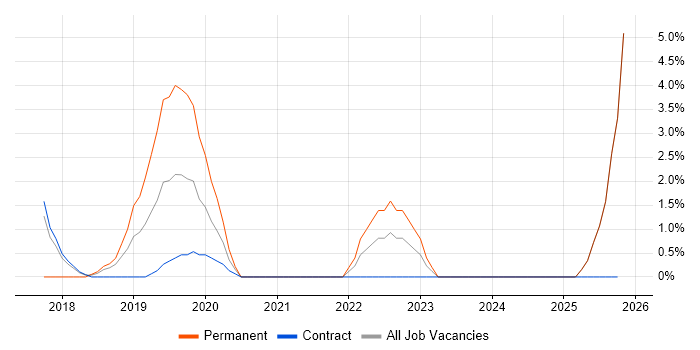 Interaction Design job vacancy trend in Taunton