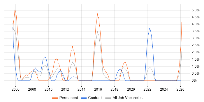 Intranet job vacancy trend in Taunton