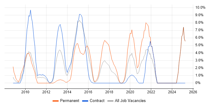 Job vacancy trend for ISO/IEC 27001 in Taunton Job vacancy trend for ISO/IEC 27001 in Taunton
