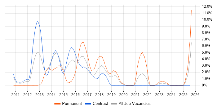 Job vacancy trend for ISTQB in Taunton