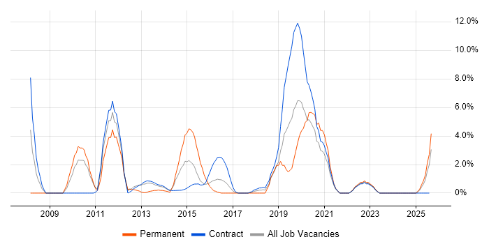 Job vacancy trend for IT Analyst in Taunton