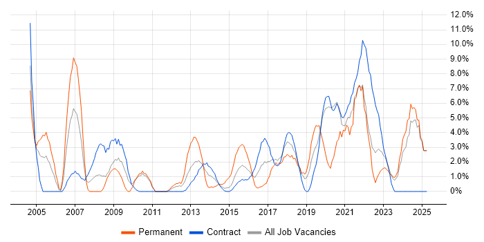 Job vacancy trend for IT Engineer in Taunton
