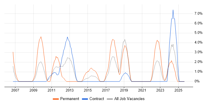 IT Strategy job vacancy trend in Taunton IT Strategy job vacancy trend in Taunton