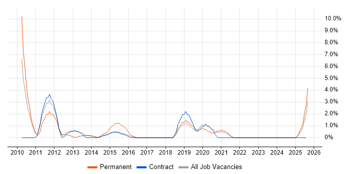 Job vacancy trend for IT Support Analyst in Taunton