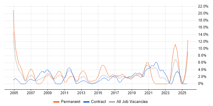 Job vacancy trend for IT Support in Taunton