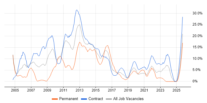 ITIL job vacancy trend in Taunton