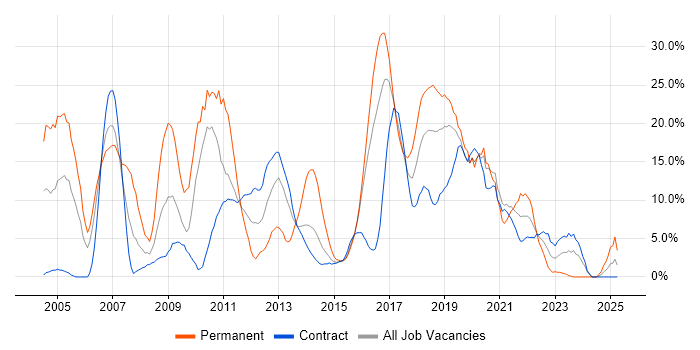 Job vacancy trend for Java in Taunton