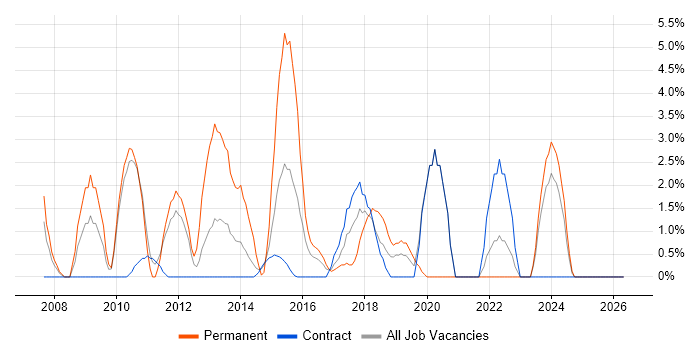 JavaScript Developer job vacancy trend in Taunton