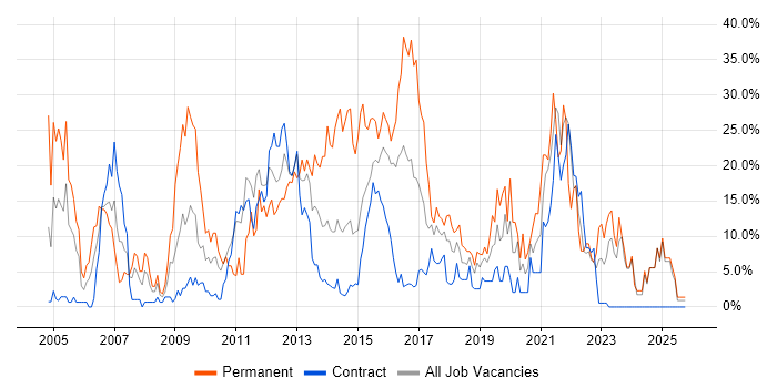 JavaScript Job Trends, Salaries & Related Skills in Taunton | IT Jobs Watch