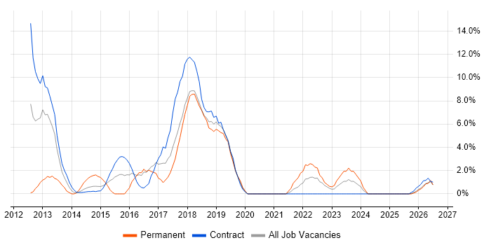 Jenkins job vacancy trend in Taunton