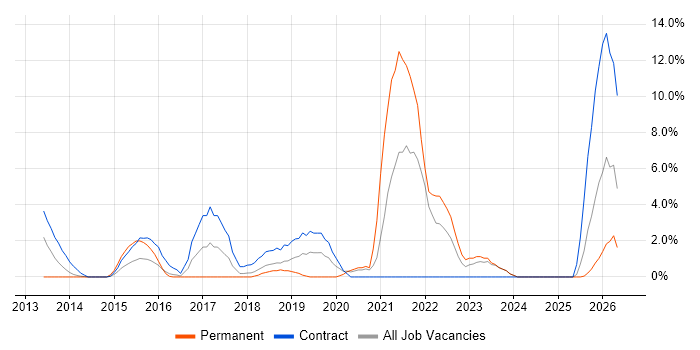 JIRA job vacancy trend in Taunton