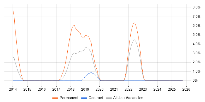 JMeter job vacancy trend in Taunton
