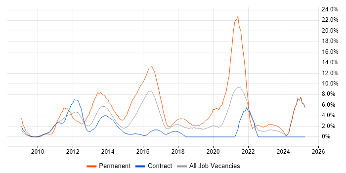 Job vacancy trend for jQuery in Taunton Job vacancy trend for jQuery in Taunton