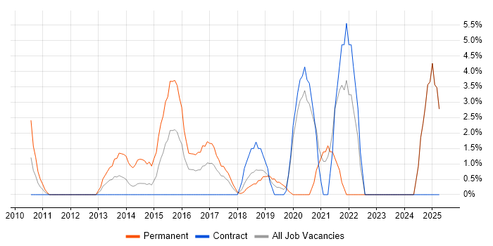 Job vacancy trend for JSON in Taunton