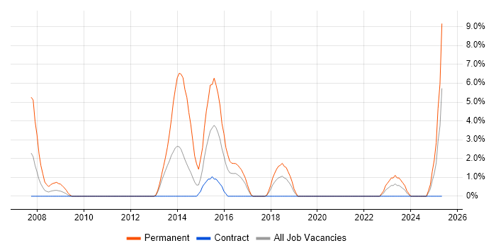 Job vacancy trend for Junior Developer in Taunton