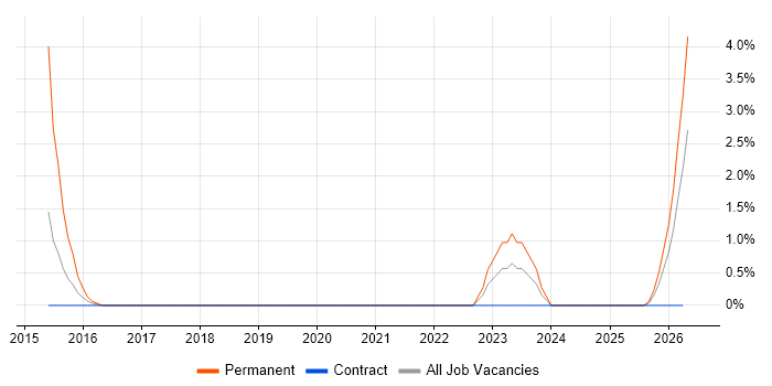 Junior Software Developer job vacancy trend in Taunton