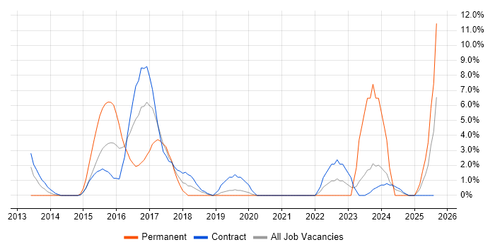 Job vacancy trend for Kanban in Taunton