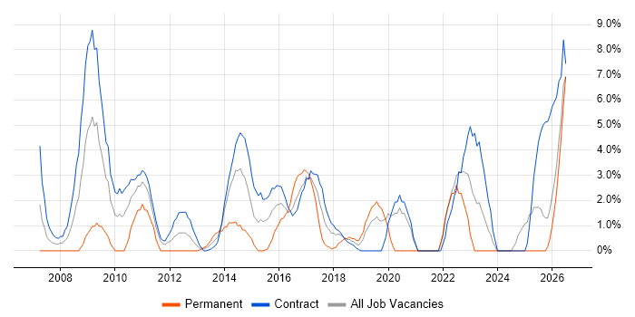 Knowledge Transfer job vacancy trend in Taunton