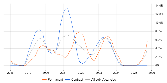 Kubernetes job vacancy trend in Taunton