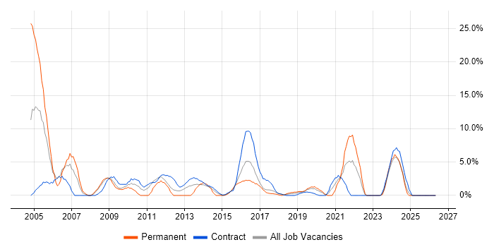 LAN job vacancy trend in Taunton