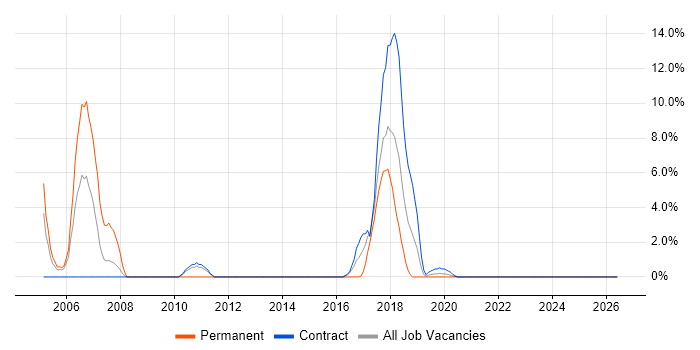 LDAP job vacancy trend in Taunton