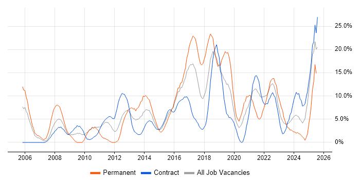 Job vacancy trend for Lead in Taunton Job vacancy trend for Lead in Taunton