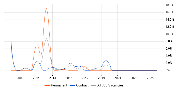 Legacy Systems job vacancy trend in Taunton