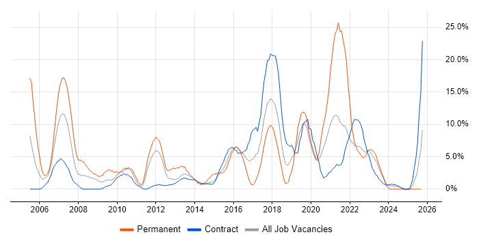 Linux job vacancy trend in Taunton Linux job vacancy trend in Taunton