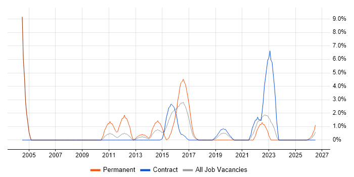 Load Testing job vacancy trend in Taunton