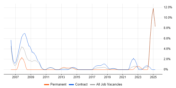Job vacancy trend for Local Government in Taunton Job vacancy trend for Local Government in Taunton