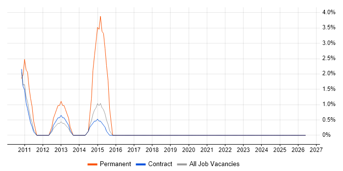Logical Data Model job vacancy trend in Taunton