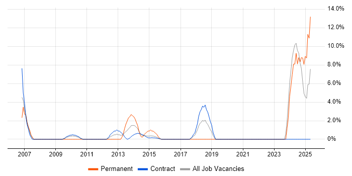 Job vacancy trend for Logistics in Taunton