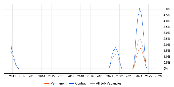 Mac OS job vacancy trend in Taunton