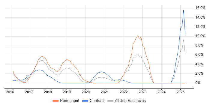 Job vacancy trend for Machine Learning in Taunton Job vacancy trend for Machine Learning in Taunton