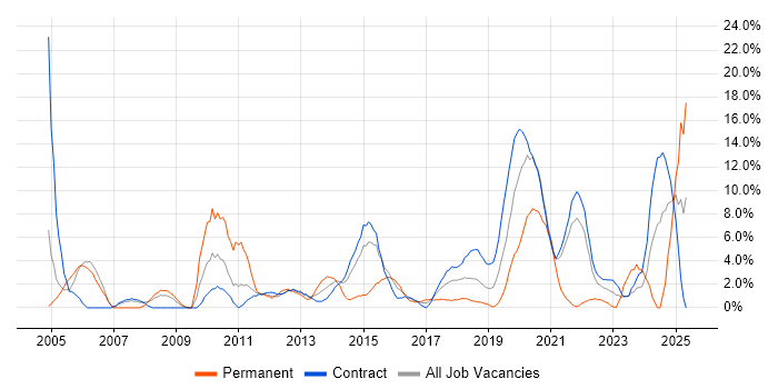 Job vacancy trend for Manufacturing in Taunton