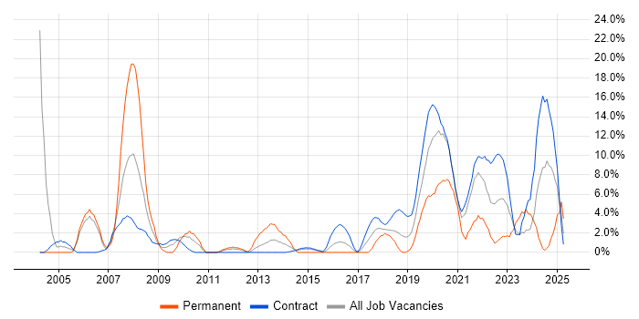 Job vacancy trend for Marketing in Taunton