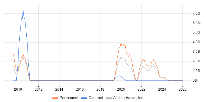 Master's Degree job vacancy trend in Taunton