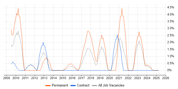 Job vacancy trend for Mathematics in Taunton Job vacancy trend for Mathematics in Taunton