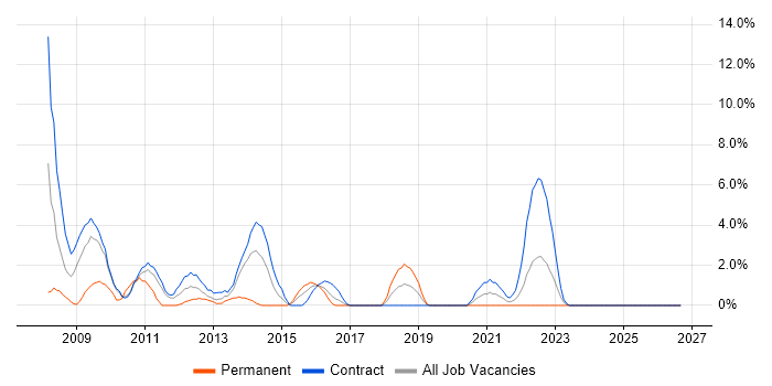 Matrix Organization job vacancy trend in Taunton