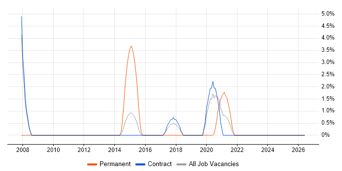 Metadata Management job vacancy trend in Taunton