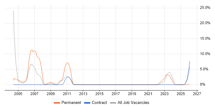 MFC job vacancy trend in Taunton