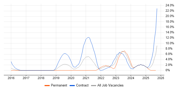 Microservices job vacancy trend in Taunton Microservices job vacancy trend in Taunton