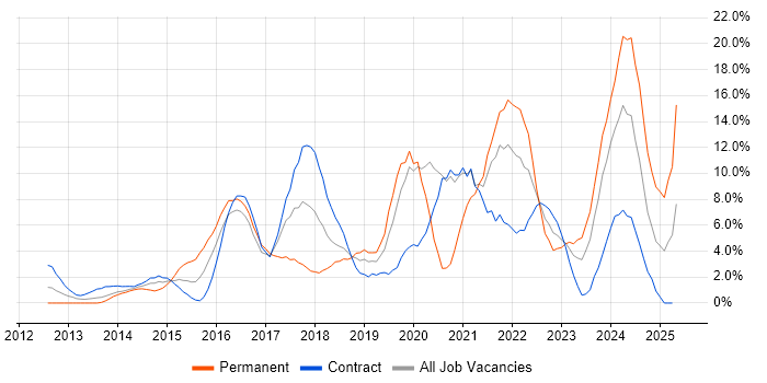 Job vacancy trend for Microsoft 365 in Taunton