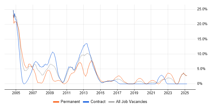 Job vacancy trend for Microsoft Certification in Taunton