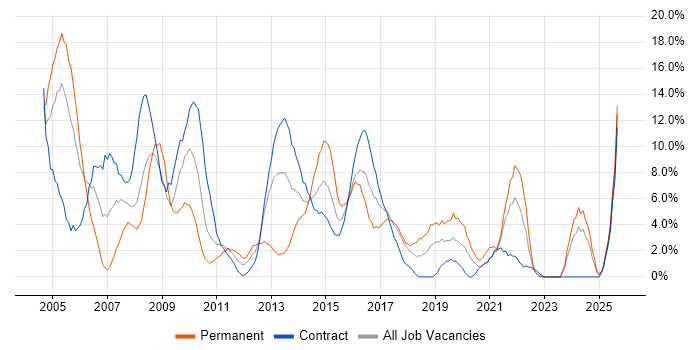 Job vacancy trend for Microsoft Exchange in Taunton